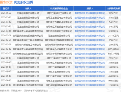 國宏投資接受萬基控股集團8250萬元股權出質，以自有資金深化投資布局