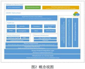 電子醫(yī)療數(shù)據(jù)云服務(wù)安全與信息系統(tǒng)集成服務(wù)